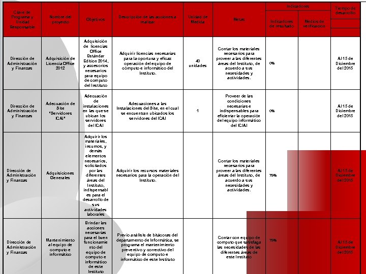 Indicadores Clave de Programa y Unidad Responsable Nombre del proyecto Objetivos Descripción de las