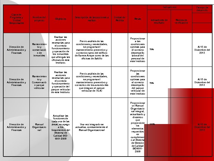 Indicadores Clave de Programa y Unidad Responsable Dirección de Administración y Finanzas Nombre del