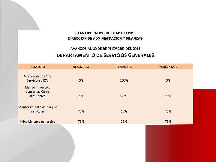 PLAN OPERATIVO DE TRABAJO 2015 DIRECCIÓN DE ADMINISTRACIÓN Y FINANZAS AVANCES AL 30 DE