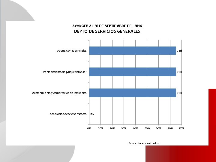 AVANCES AL 30 DE SEPTIEMBRE DEL 2015 DEPTO DE SERVICIOS GENERALES Adquisiciones generales Mantenimiento