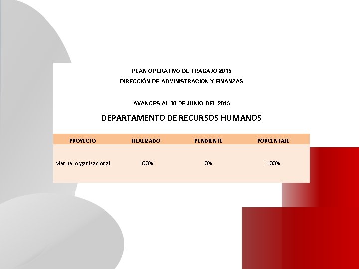 PLAN OPERATIVO DE TRABAJO 2015 DIRECCIÓN DE ADMINISTRACIÓN Y FINANZAS AVANCES AL 30 DE