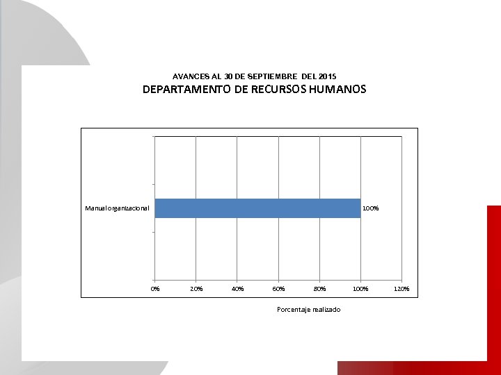 AVANCES AL 30 DE SEPTIEMBRE DEL 2015 DEPARTAMENTO DE RECURSOS HUMANOS Manual organizacional 0%