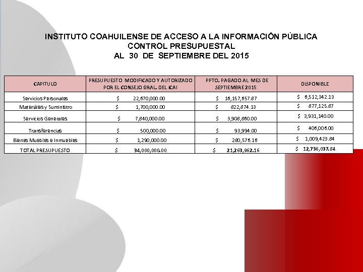INSTITUTO COAHUILENSE DE ACCESO A LA INFORMACIÓN PÚBLICA CONTROL PRESUPUESTAL AL 30 DE SEPTIEMBRE