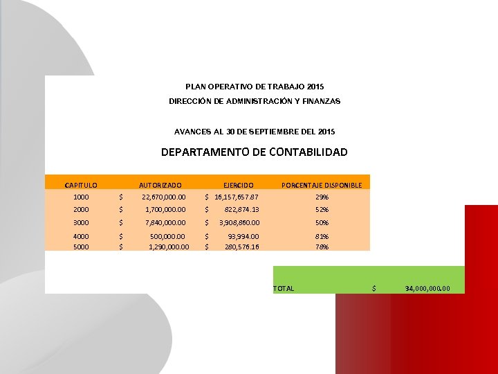 PLAN OPERATIVO DE TRABAJO 2015 DIRECCIÓN DE ADMINISTRACIÓN Y FINANZAS AVANCES AL 30 DE