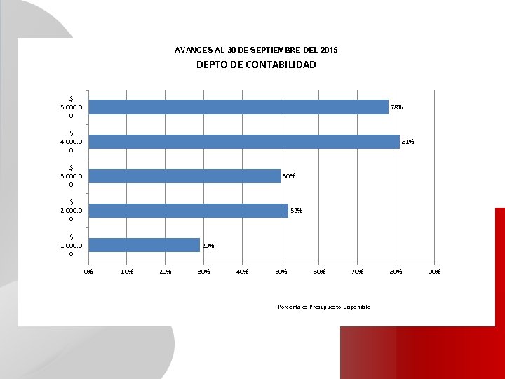 AVANCES AL 30 DE SEPTIEMBRE DEL 2015 DEPTO DE CONTABILIDAD $ 5, 000. 0
