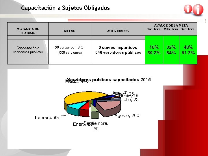 Capacitación a Sujetos Obligados MECANICA DE TRABAJO METAS ACTIVIDADES Capacitación a servidores públicos 50