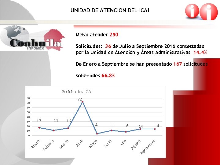 UNIDAD DE ATENCION DEL ICAI Meta: atender 250 Solicitudes: 36 de Julio a Septiembre