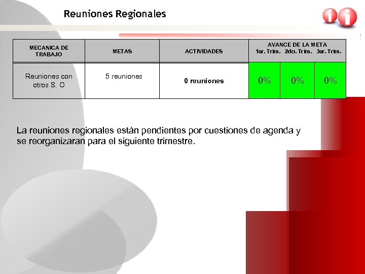 Reuniones Regionales MECANICA DE TRABAJO Reuniones con otros S. O METAS 5 reuniones ACTIVIDADES