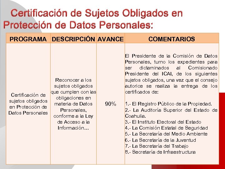 Certificación de Sujetos Obligados en Protección de Datos Personales: PROGRAMA DESCRIPCIÓN AVANCE Certificación de