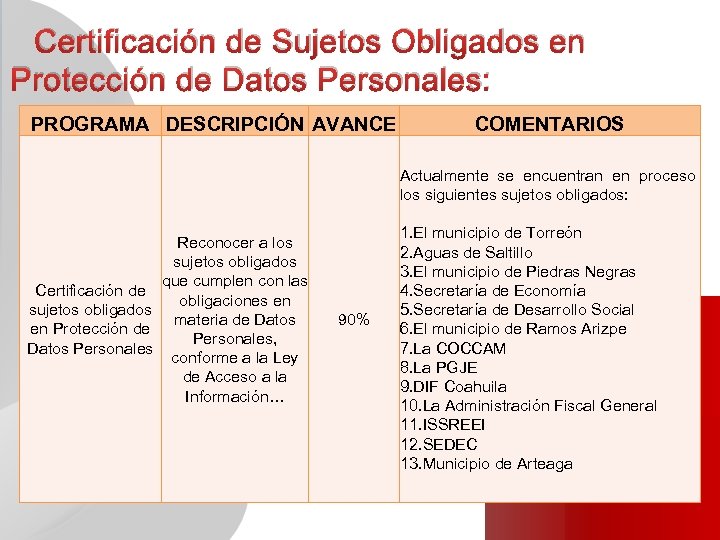 Certificación de Sujetos Obligados en Protección de Datos Personales: PROGRAMA DESCRIPCIÓN AVANCE COMENTARIOS Actualmente