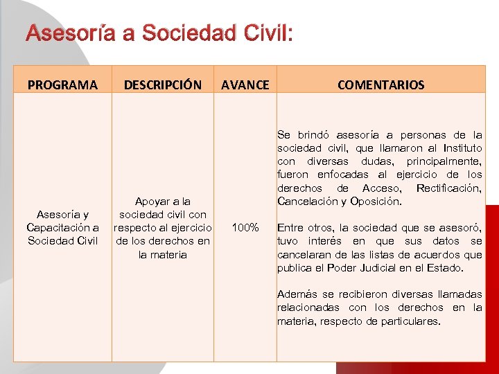 Asesoría a Sociedad Civil: PROGRAMA Asesoría y Capacitación a Sociedad Civil DESCRIPCIÓN Apoyar a