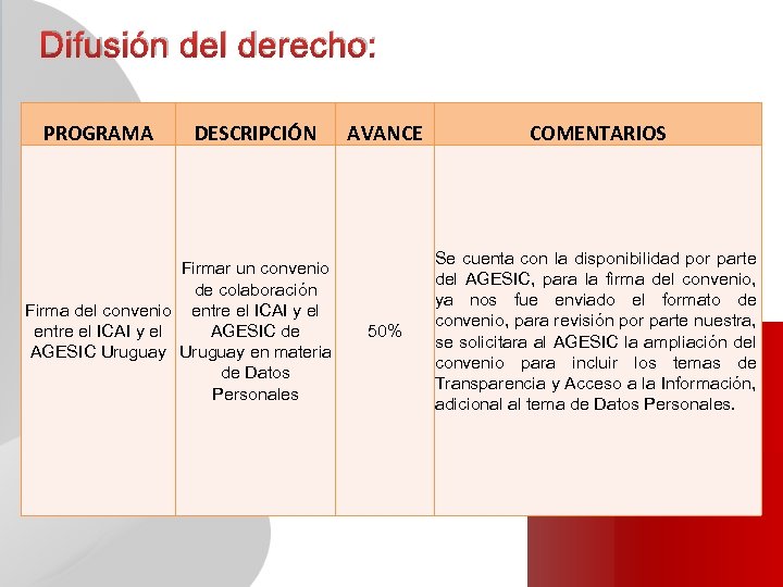 Difusión del derecho: PROGRAMA DESCRIPCIÓN Firmar un convenio de colaboración Firma del convenio entre