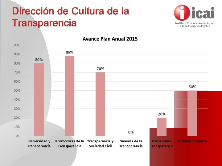 Dirección de Cultura de la Transparencia 