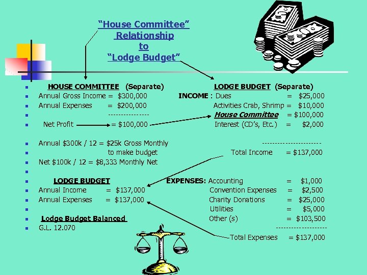 “House Committee” Relationship to “Lodge Budget” n n n n HOUSE COMMITTEE (Separate) Annual