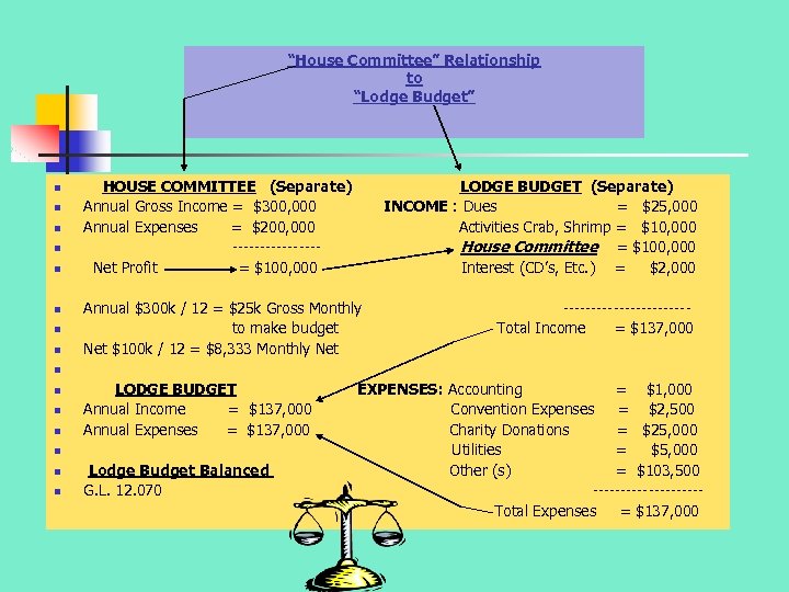 “House Committee” Relationship to “Lodge Budget” n n n n HOUSE COMMITTEE (Separate) Annual