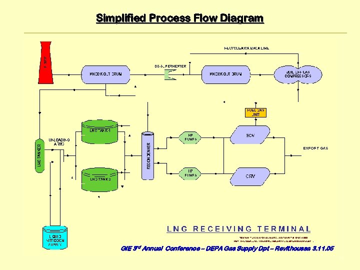 Simplified Process Flow Diagram GIE 3 rd Annual Conference – DEPA Gas Supply Dpt