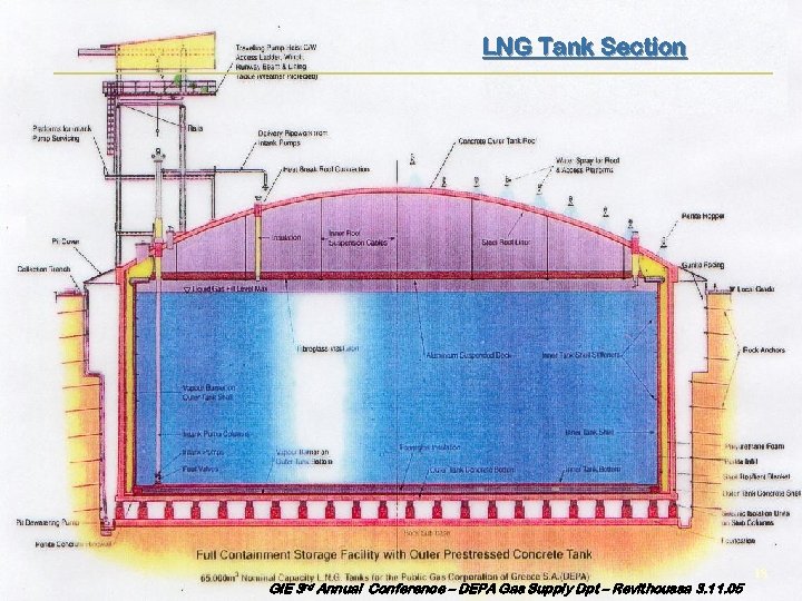LNG Tank Section GIE 3 rd Annual Conference – DEPA Gas Supply Dpt –