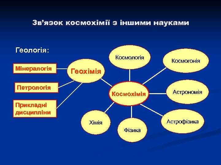 Зв’язок космохімії з іншими науками Геологія: Мінералогія Космогонія Геохімія Петрологія Космохімія Астрономія Прикладні дисципліни