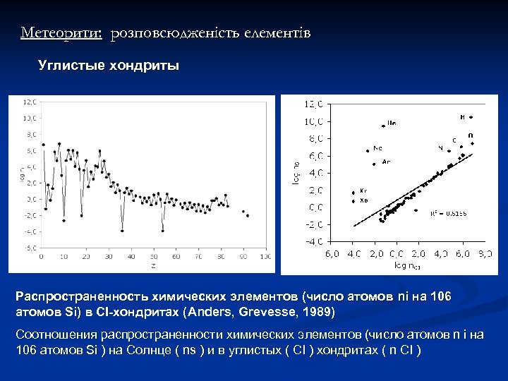 Метеорити: розповсюдженість елементів Углистые хондриты Распространенность химических элементов (число атомов ni на 106 атомов