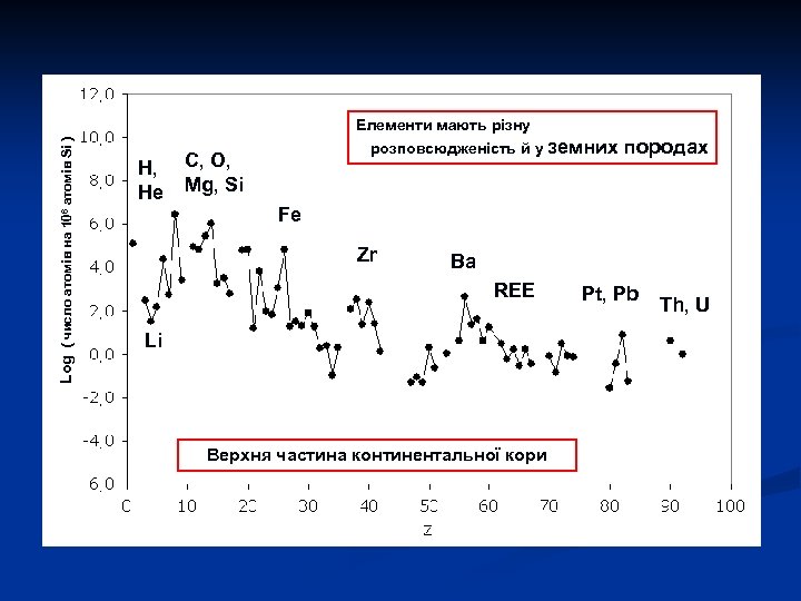 Log ( число атомів на 106 атомів Si ) H, He Елементи мають різну