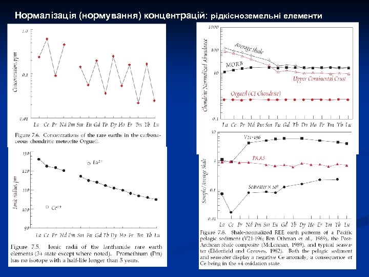 Нормалізація (нормування) концентрацій: рідкісноземельні елементи 