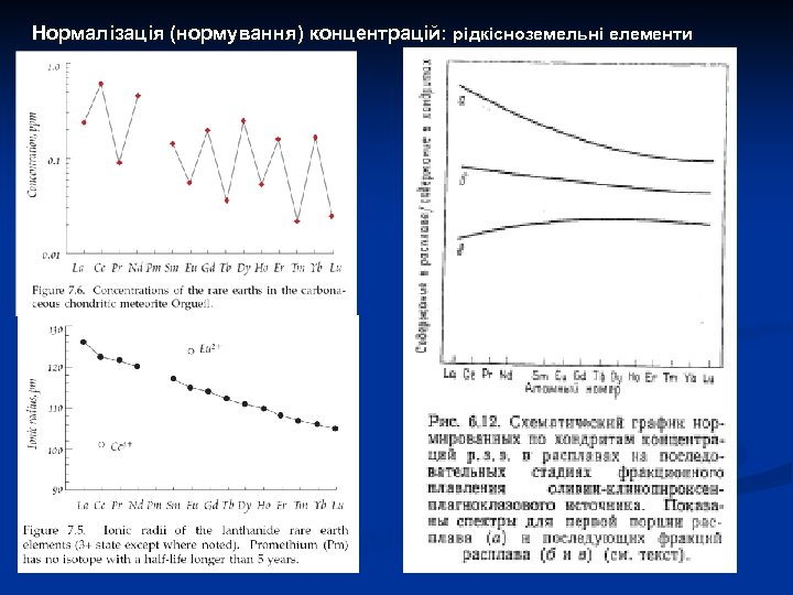 Нормалізація (нормування) концентрацій: рідкісноземельні елементи 