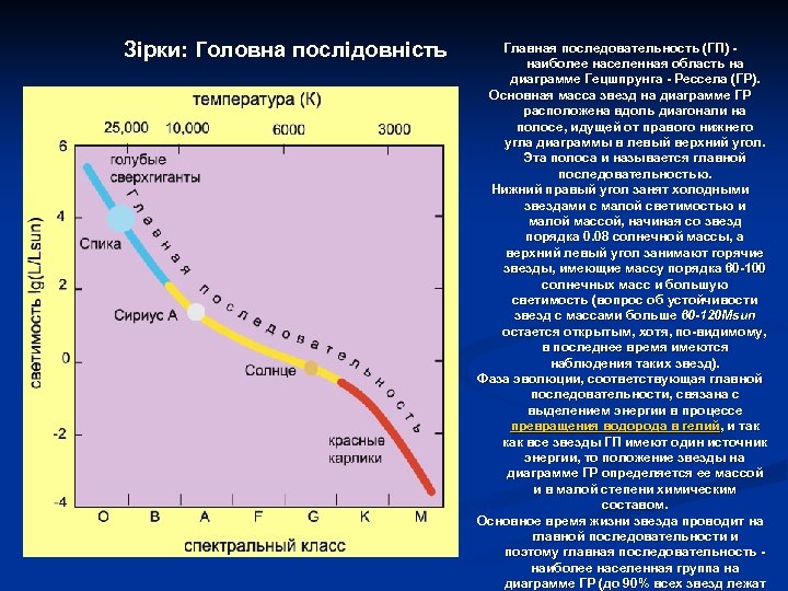 Зірки: Головна послідовність Главная последовательность (ГП) - наиболее населенная область на диаграмме Гецшпрунга -