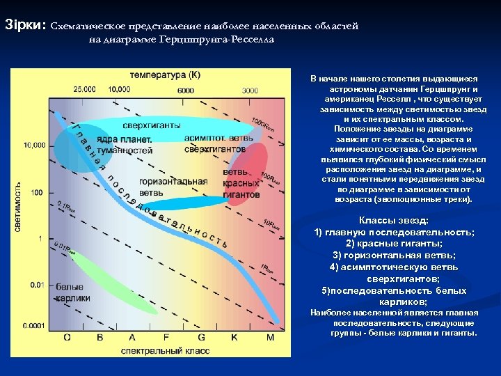 Зірки: Схематическое представление наиболее населенных областей на диаграмме Герцшпрунга-Ресселла В начале нашего столетия выдающиеся