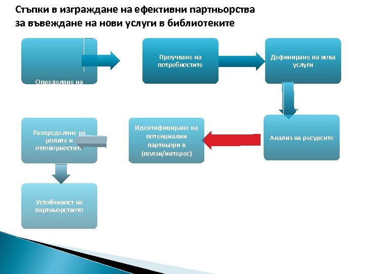 Стъпки в изграждане на ефективни партньорства за въвеждане на нови услуги в библиотеките Проучване