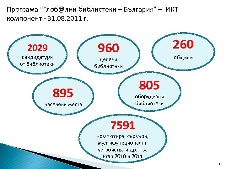 Програма “Глоб@лни библиотеки – България” – ИКТ компонент - 31. 08. 2011 г. 2029