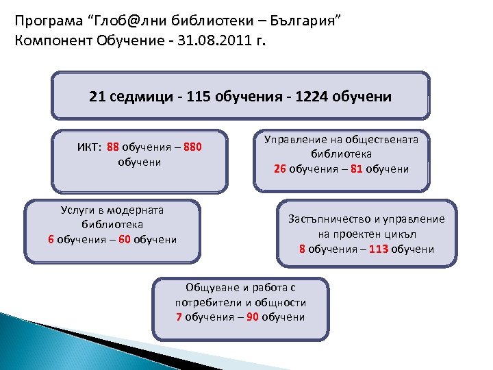 Програма “Глоб@лни библиотеки – България” Компонент Обучение - 31. 08. 2011 г. 21 седмици