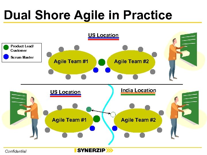 Dual Shore Agile in Practice US Location Product Lead/ Customer Scrum Master Agile Team