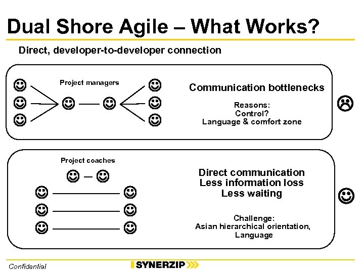 Dual Shore Agile – What Works? Direct, developer-to-developer connection Project managers Communication bottlenecks Reasons: