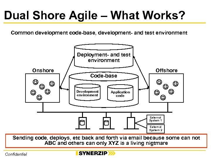 Dual Shore Agile – What Works? Common development code-base, development- and test environment Deployment-