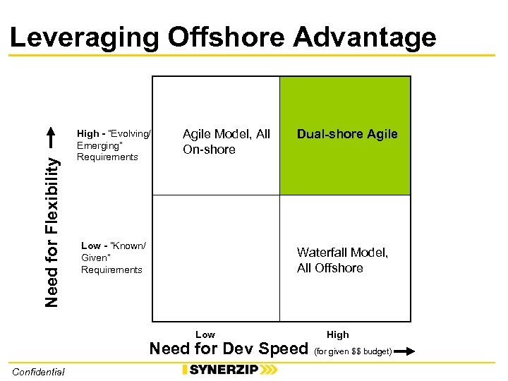 Need for Flexibility Leveraging Offshore Advantage High - “Evolving/ Emerging” Requirements Agile Model, All