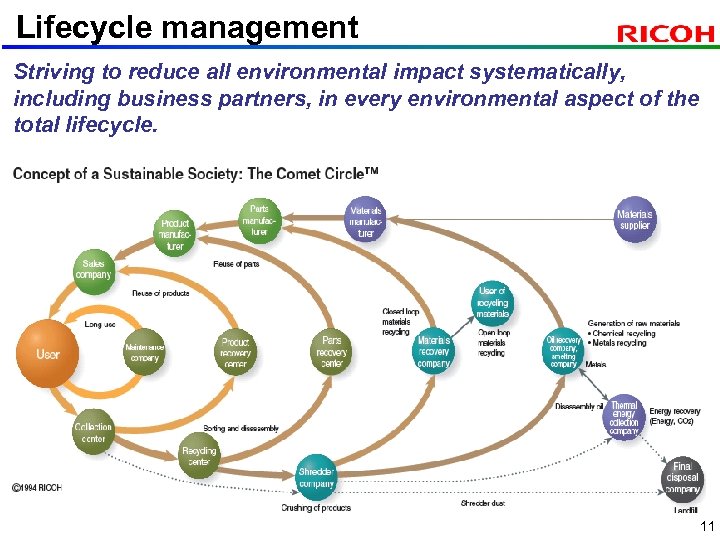 Lifecycle management Striving to reduce all environmental impact systematically, including business partners, in every