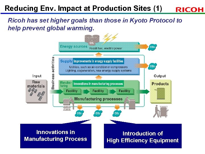 Reducing Env. Impact at Production Sites (1) Ricoh has set higher goals than those