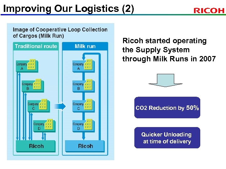 Improving Our Logistics (2) Ricoh started operating the Supply System through Milk Runs in