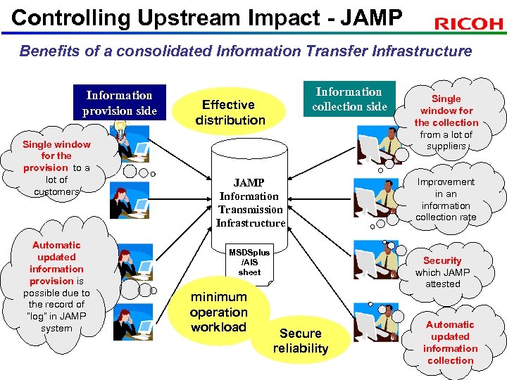 Controlling Upstream Impact - JAMP Benefits of a consolidated Information Transfer Infrastructure Information provision