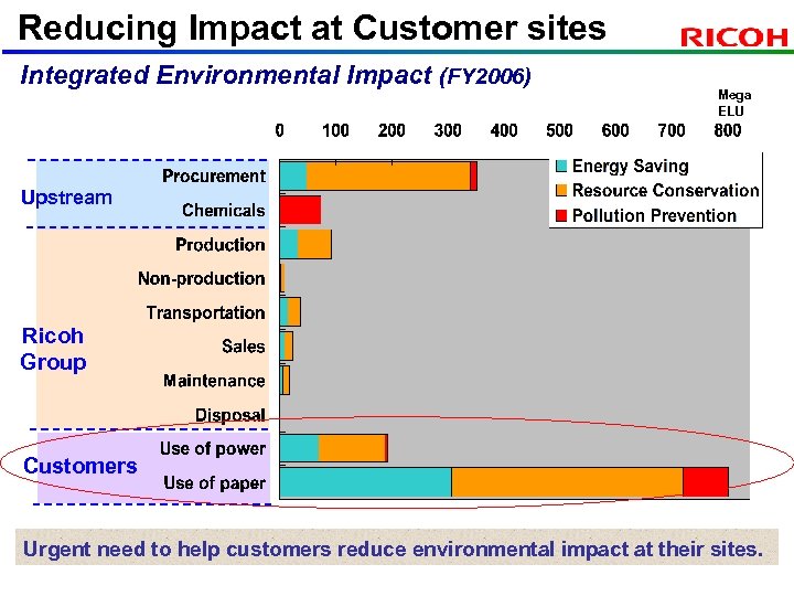 Reducing Impact at Customer sites Integrated Environmental Impact (FY 2006) Mega ELU Upstream Ricoh