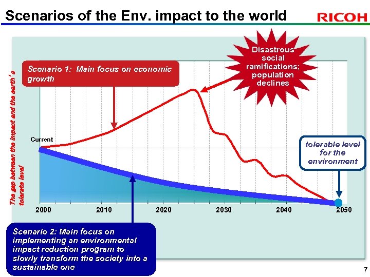The gap between the impact and the earth’s tolerate level Scenarios of the Env.