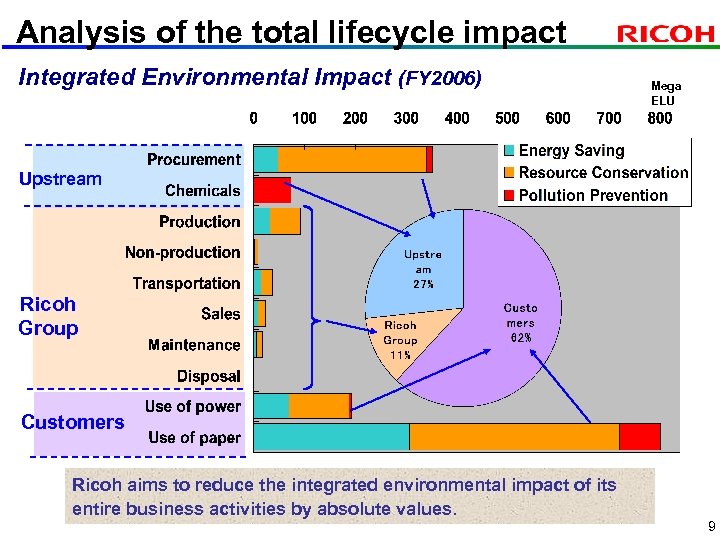 Analysis of the total lifecycle impact Integrated Environmental Impact (FY 2006) Mega ELU Upstream