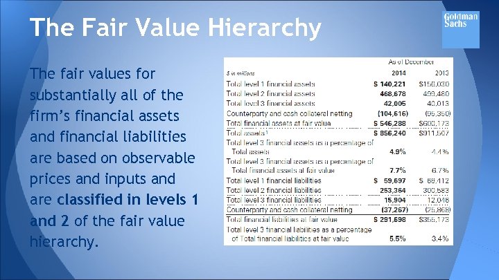 The Fair Value Hierarchy The fair values for substantially all of the firm’s financial