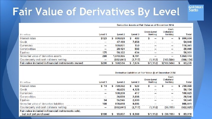 Fair Value of Derivatives By Level 