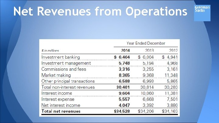 Net Revenues from Operations 