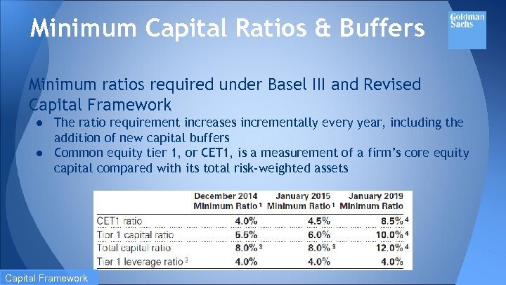 Minimum Capital Ratios & Buffers Minimum ratios required under Basel III and Revised Capital