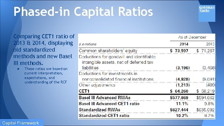 Phased-in Capital Ratios Comparing CET 1 ratio of 2013 & 2014, displaying old standardized