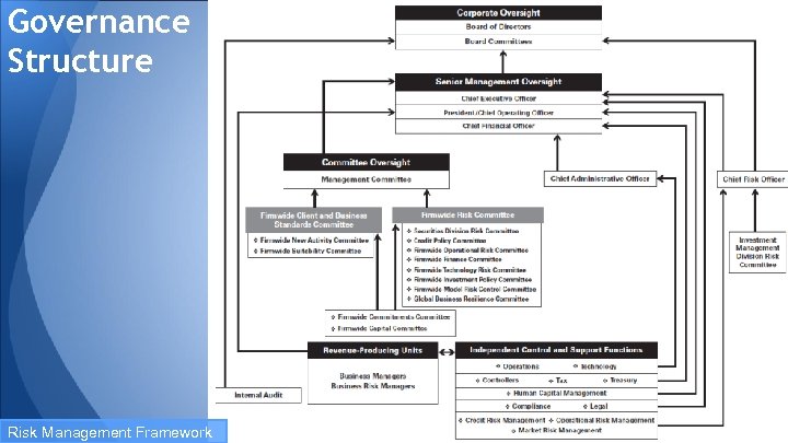 Governance Structure Risk Management Framework 