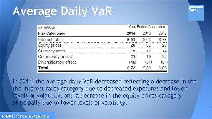 Average Daily Va. R In 2014, the average daily Va. R decreased reflecting a