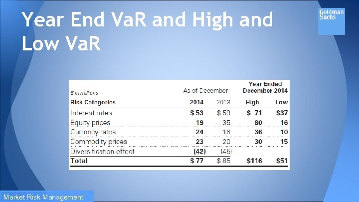 Year End Va. R and High and Low Va. R Market Risk Management 